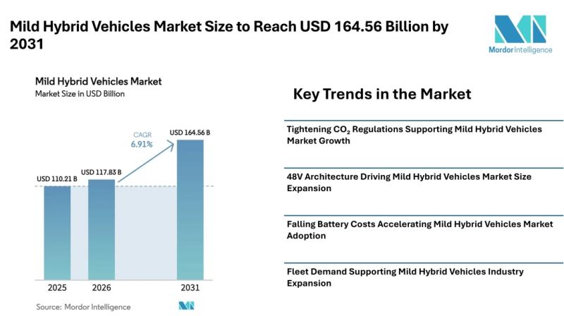 Mild Hybrid Vehicles Market Size to Reach USD 164.56 Billion by 2031, Driven by CO Regulations and Low-Cost 48