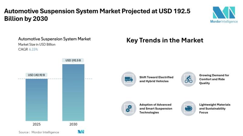 Automotive Suspension System Market to Reach USD 192.5 Billion by 2030; Growth Driven by Vehicle Comfort and EV Adoption - Mordor Intelligence