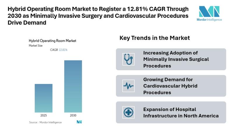 Hybrid Operating Room Market to Register a 12.81% CAGR Through