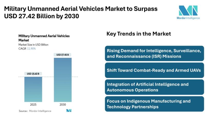 Military Unmanned Aerial Vehicles Market to Surpass USD 27.42 Billion by 2030; Driven by ISR Capabilities and Modernization Efforts - Mordor Intelligence