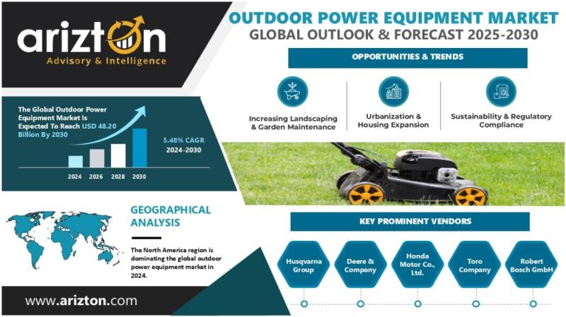 Outdoor Power Equipment Market Set to Reach USD 48.2 Billion by 2030 Growing at 5.48% CAGR | Arizton