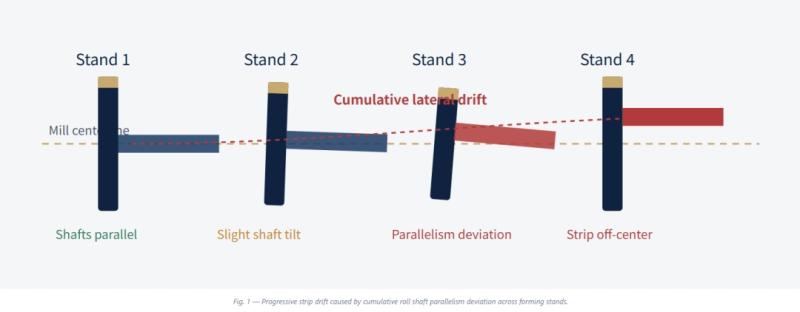 Roll Shaft Parallelism Deviation Causing Strip Tracking
