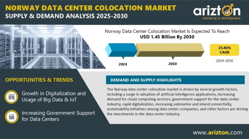 Norway Data Center Colocation Market Revenue on Track to Exceed USD 1.45 Billion by 2030 | Arizton