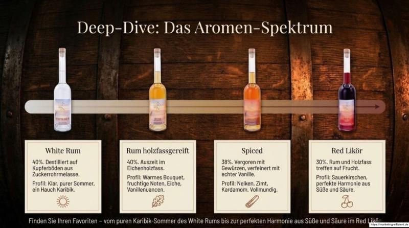 Rum specialties from the island distillery at Mellenthin Water Castle ( (C) Marketing effizient)