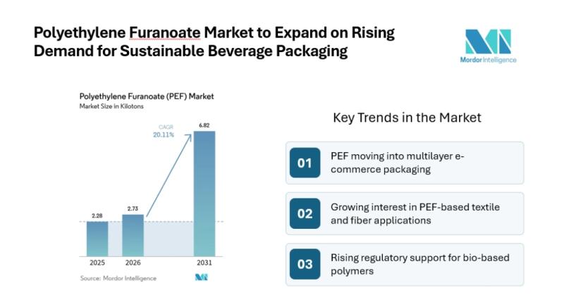 Polyethylene Furanoate Market