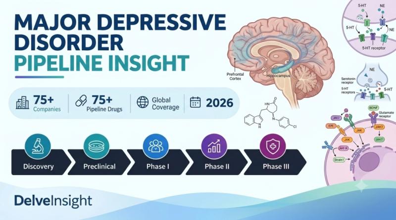 Major Depressive Disorder Clinical Trial Drug Development