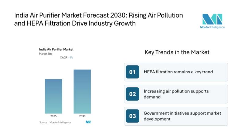 India Air Purifier Market Trends