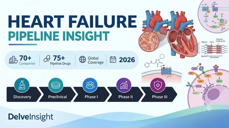 Heart Failure Clinical Trial Drug Development Pipeline Expands