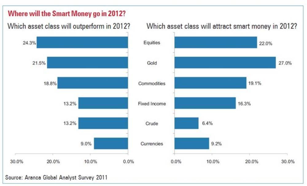 Aranca Global Analyst Survey 2011 - Will 2012 Redefine ‘Investable Markets’?
