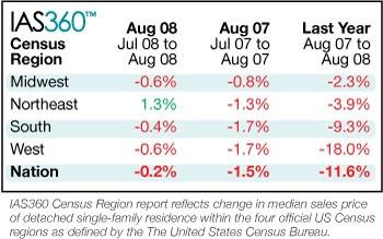 Falling House Prices in August Adds Pressure to an Already Volatile Economy