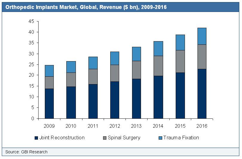 GBI: The Future of Orthopedic Implants, Analysis and Forecasts