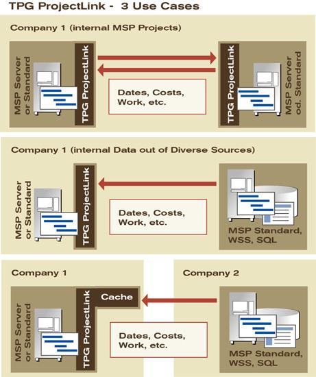 TPG ProjectLink Use Cases