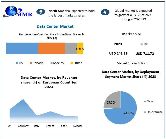 Data Center Market is expected to grow at a CAGR of 26% from 2024 to 2030