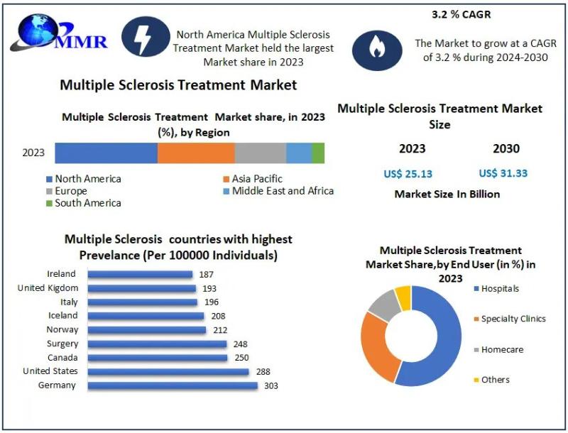 Multiple Sclerosis Treatment Market revenue is growing at a CAGR of 3.2 % from 2023 to 2029