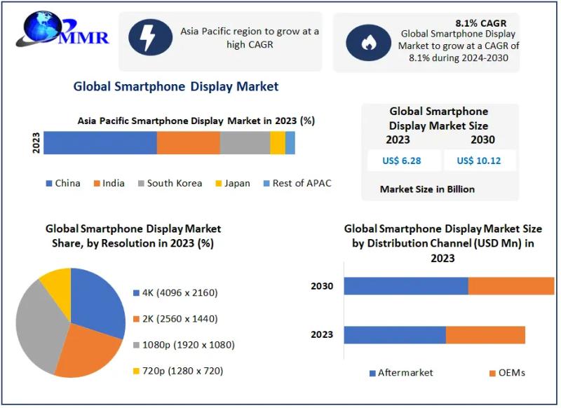 Smartphone Display Market