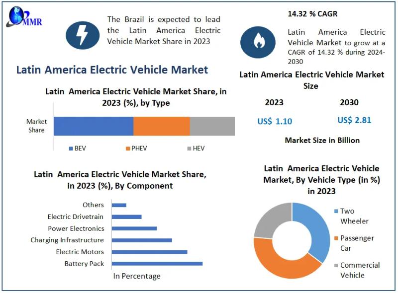 Latin America Electric Vehicle Market Size, Share, Growth,