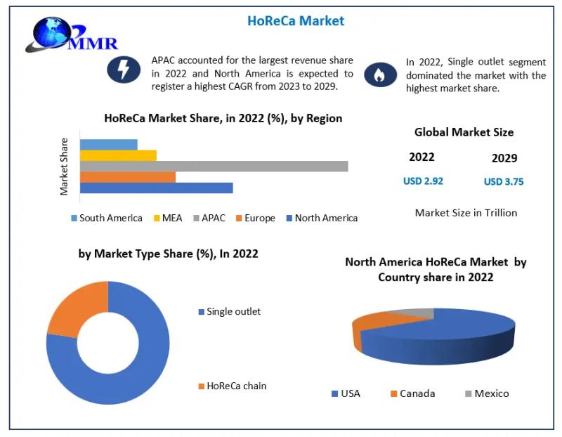 HoReCa Market Mention of Future Trends Along With Forecast