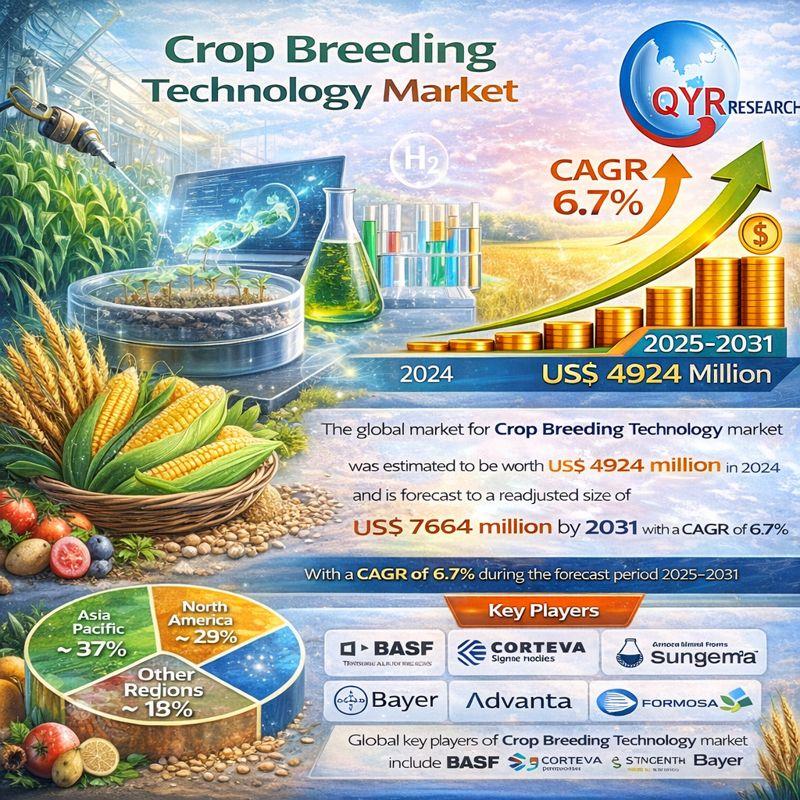Global Crop Breeding Technology Market to Reach US$ 7.66 Billion