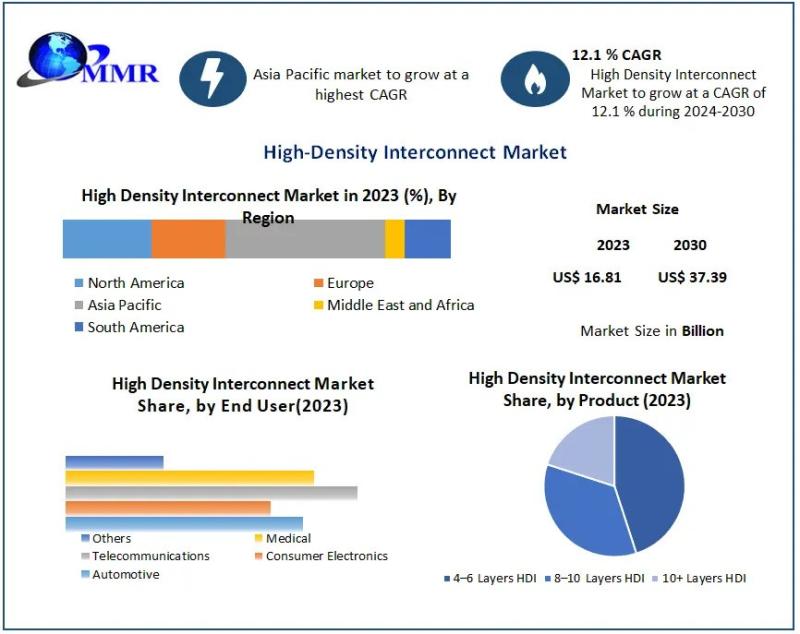 High-Density Interconnect Market