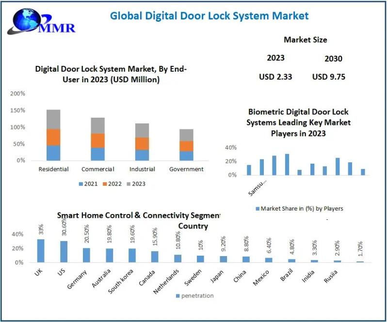 Digital Door Lock System Market revenue is expected to grow at a CAGR of 19.6% from 2024 to 2030