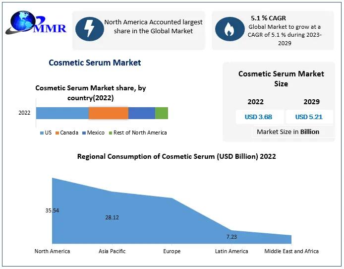 Cosmetic Serum Market