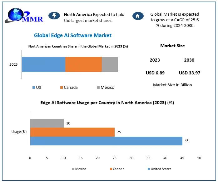 Edge AI Software Market