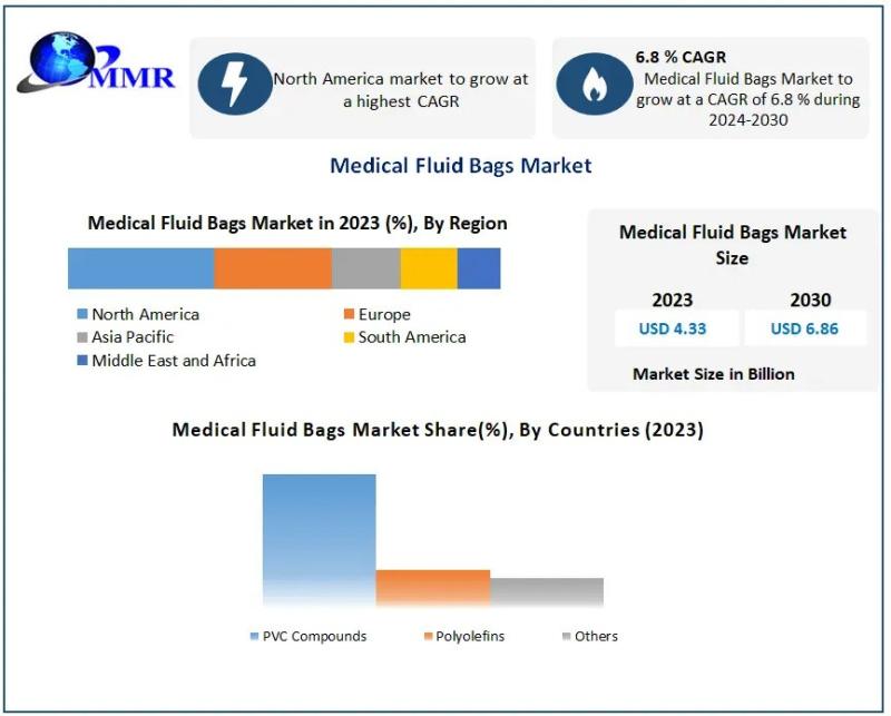 Medical Fluid Bags Market
