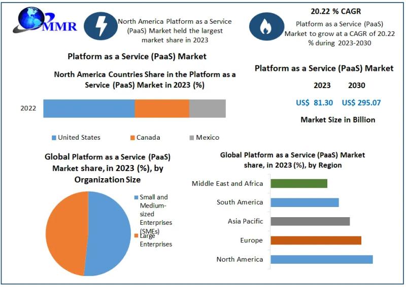 Platform as a Service (PaaS) Market