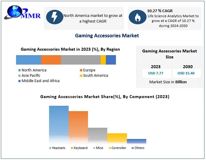 Latest  Gaming Accessories Market  2023 Report Booming Worldwide