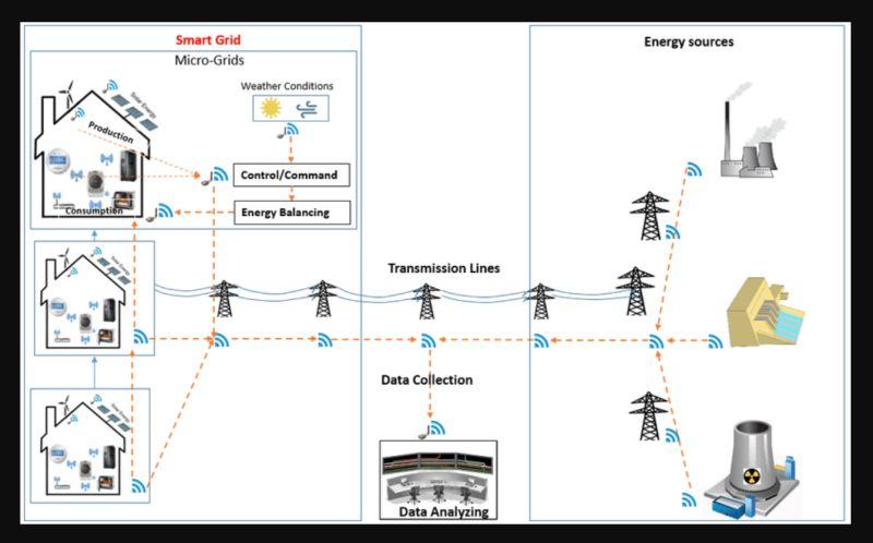 Smart Grid Market