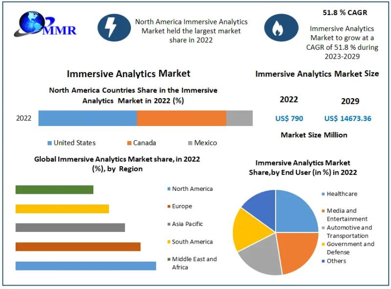 Immersive Analytics Market