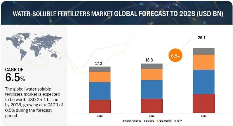 Global Water-Soluble Fertilizers Market Expected to Reach