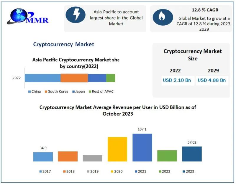 Cryptocurrency Market