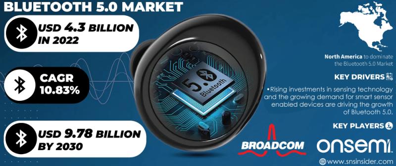 Bluetooth 5.0 Market Report