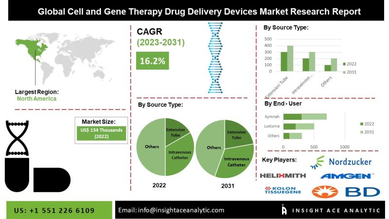 Cell and Gene Therapy Drug Delivery Devices Market Latest