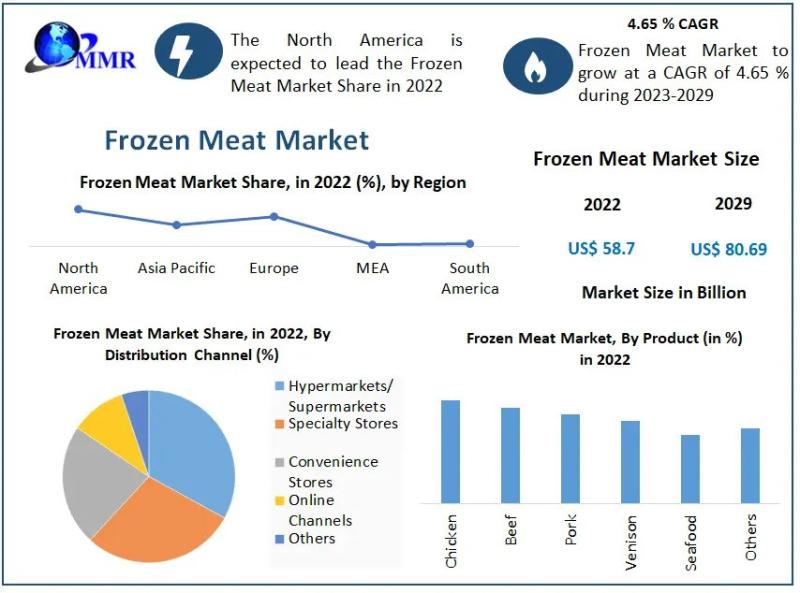 Frozen Meat Market to reach USD 80.69 Bn by 2029, emerging at a CAGR