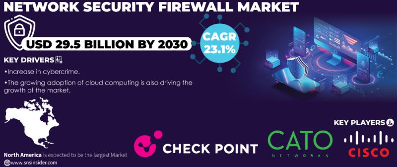 Network Security Firewall Market Report