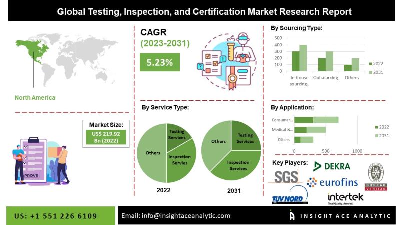 Testing, Inspection, and Certification Market Current
