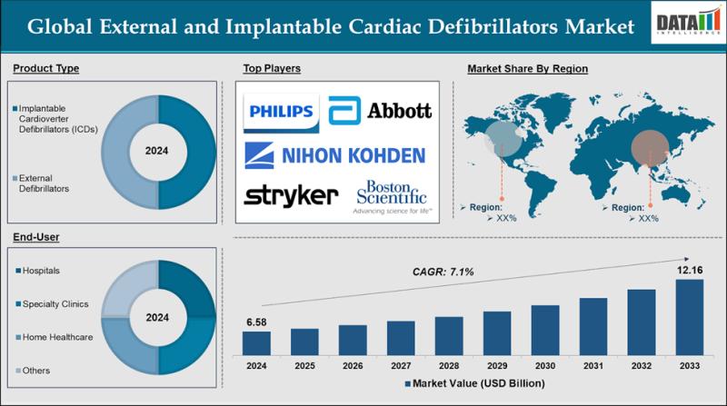 External and Implantable Cardiac Defibrillators
