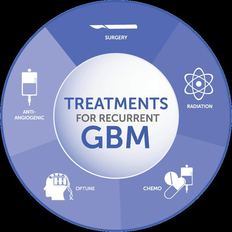 Glioblastoma Multiforme Treatment (GBM) Market