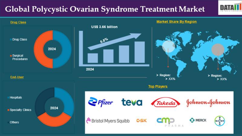 Polycystic Ovarian Syndrome Treatment