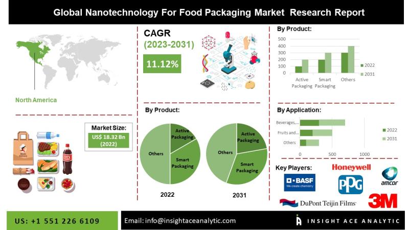 Nanotechnology for Food Packaging Market Latest Report with