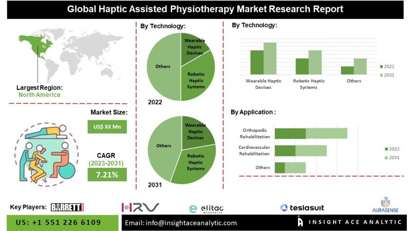 Physiotherapy Equipment Market  Highlights Latest Innovations and