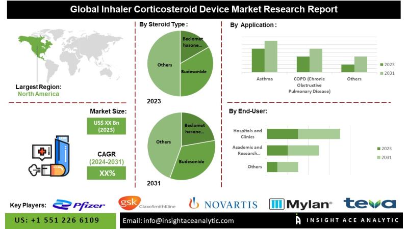 Inhaler Corticosteroid Device Market Growth and Restrain