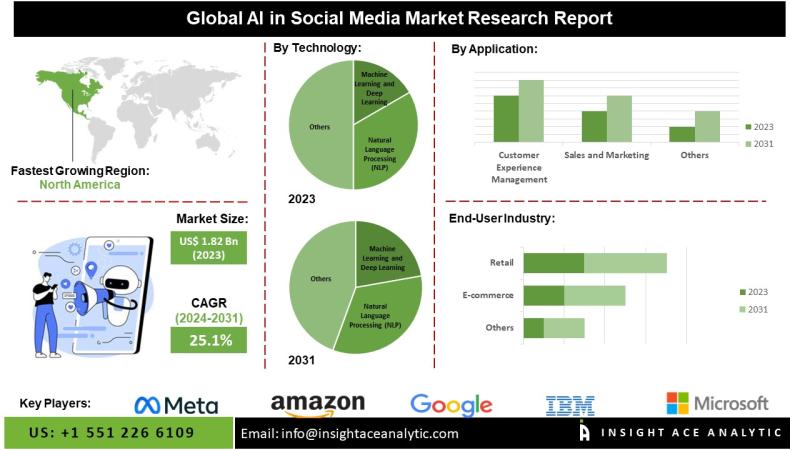 AI in Social Media Market