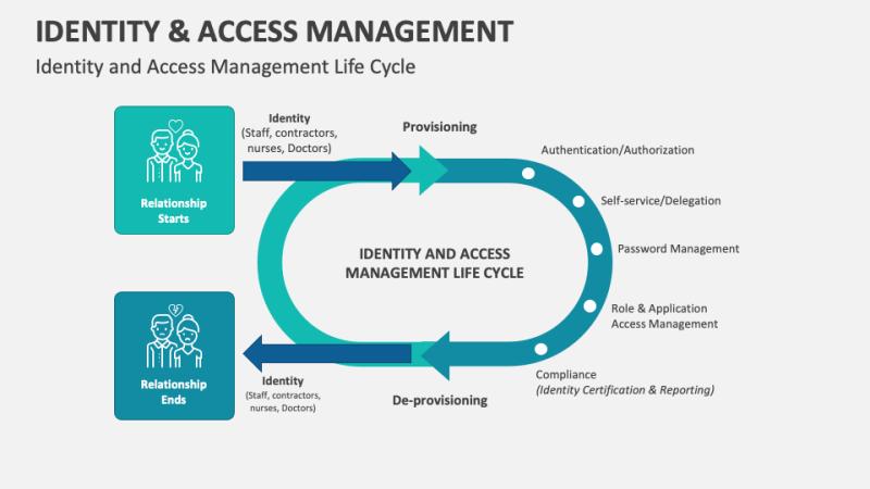 Consumer Identity and Access Management Market