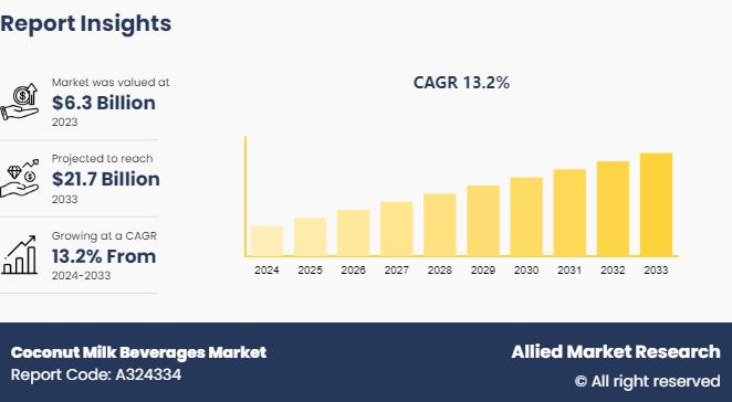 Coconut Milk Beverages Market