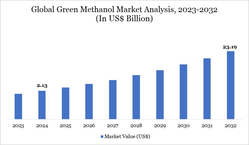 Green Methanol Market