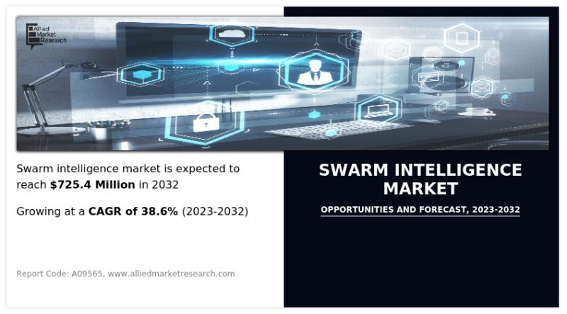 Swarm Intelligence Market Driving at 38.6% CAGR Reach USD 725.4