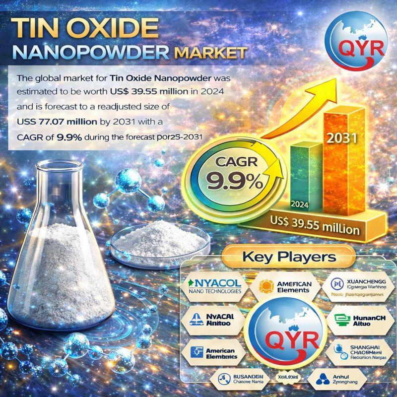 Tin Oxide Nanopowder Market to Reach US$ 77.07 Million by 2031,